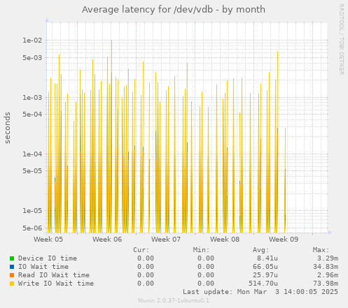 Average latency for /dev/vdb