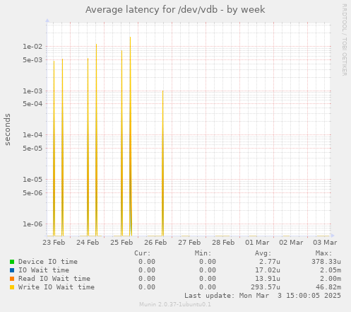 Average latency for /dev/vdb