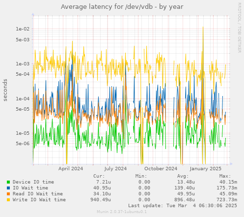 Average latency for /dev/vdb