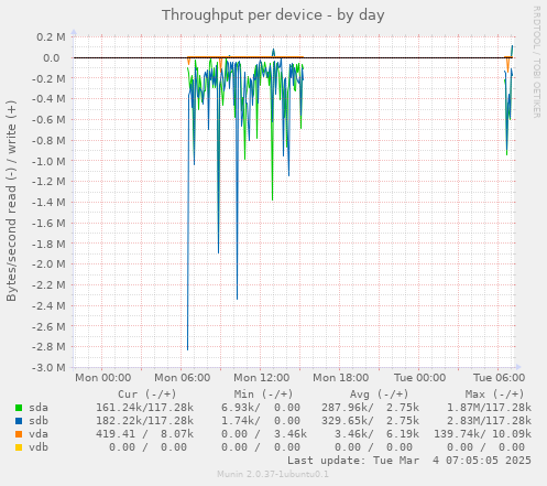 Throughput per device