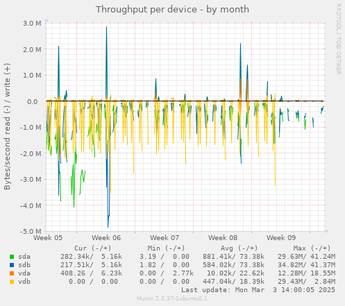 Throughput per device