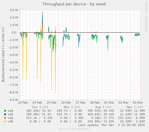 Throughput per device