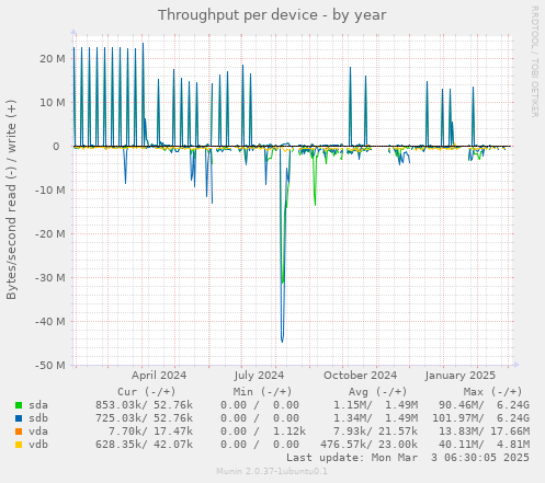 Throughput per device