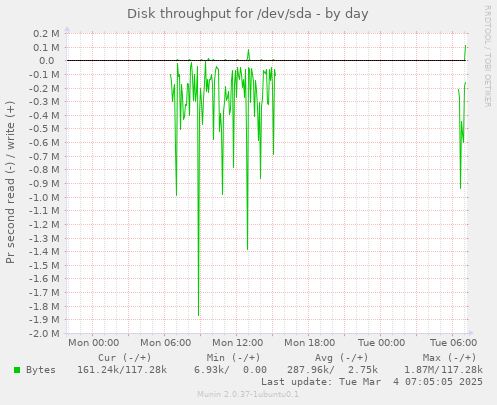 Disk throughput for /dev/sda