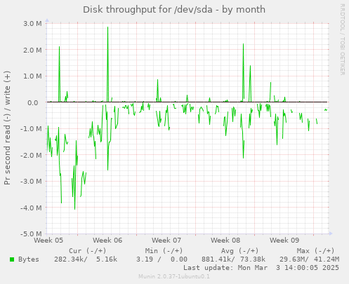 Disk throughput for /dev/sda