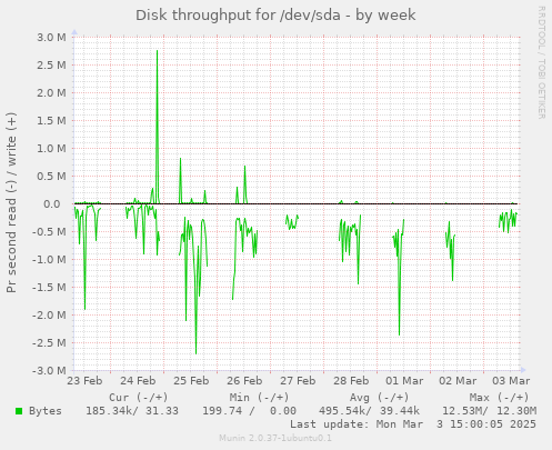 Disk throughput for /dev/sda