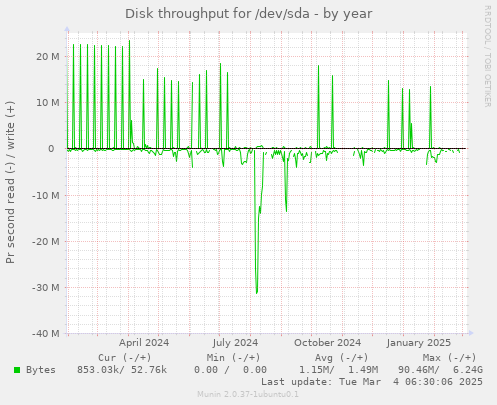 Disk throughput for /dev/sda