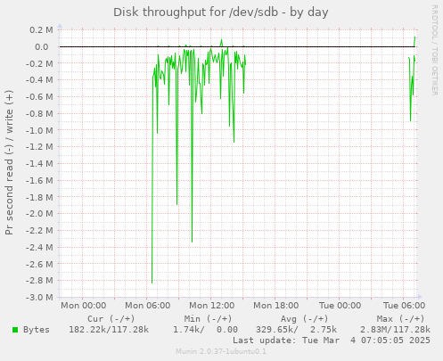 Disk throughput for /dev/sdb