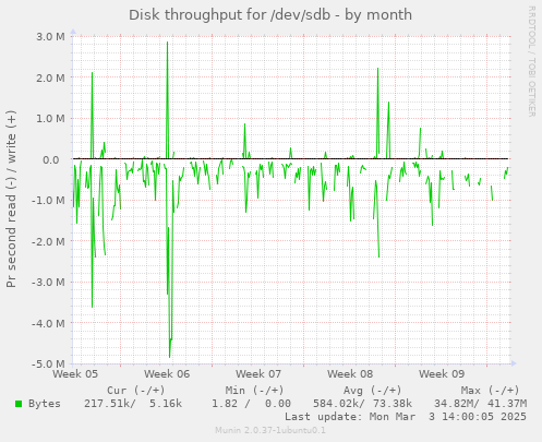 Disk throughput for /dev/sdb