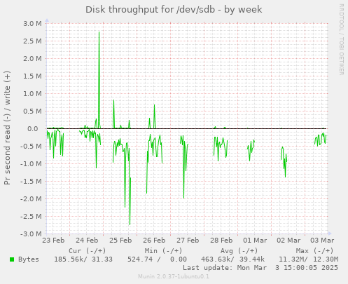 Disk throughput for /dev/sdb