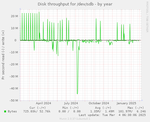 Disk throughput for /dev/sdb