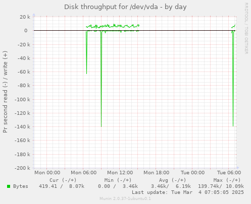 Disk throughput for /dev/vda