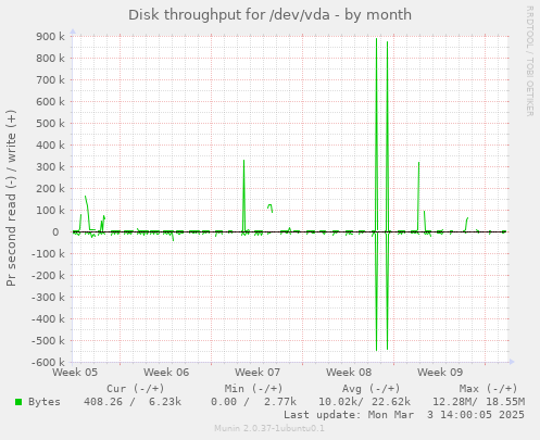 Disk throughput for /dev/vda