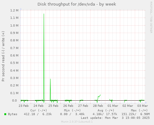 Disk throughput for /dev/vda