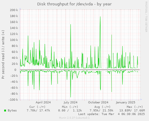 Disk throughput for /dev/vda