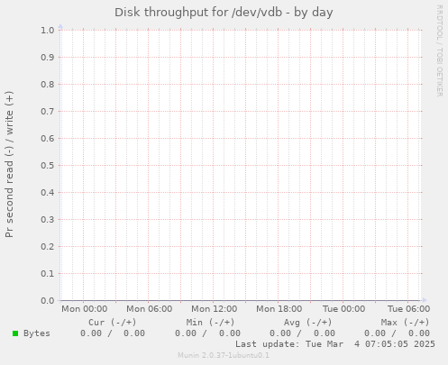 Disk throughput for /dev/vdb