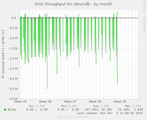 Disk throughput for /dev/vdb