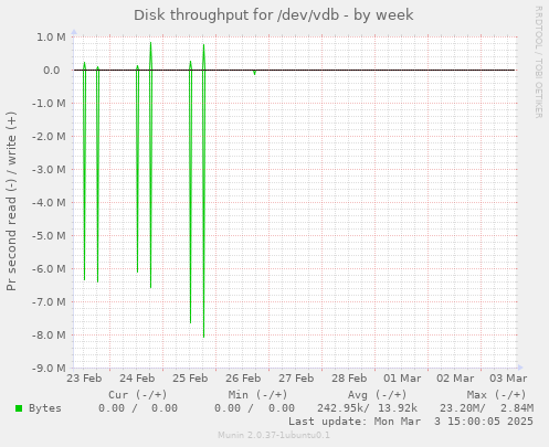 Disk throughput for /dev/vdb