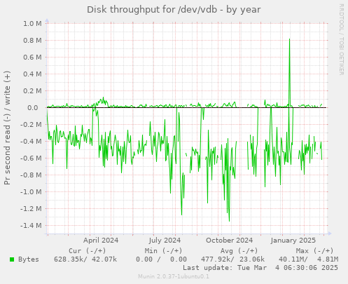 Disk throughput for /dev/vdb