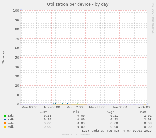 Utilization per device