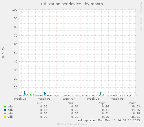 Utilization per device