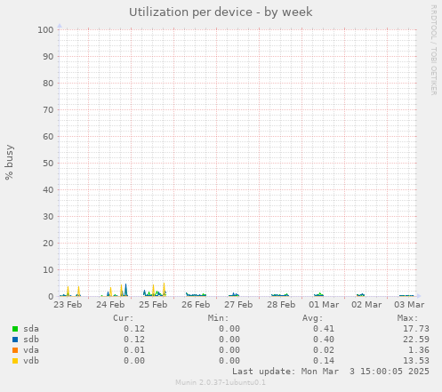 Utilization per device