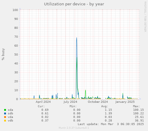 Utilization per device