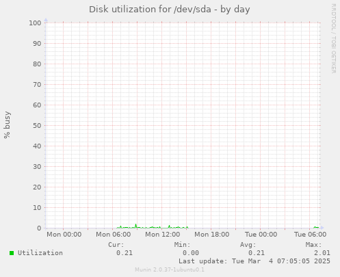 Disk utilization for /dev/sda