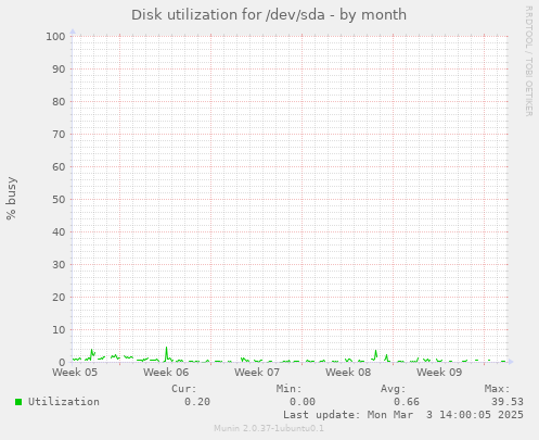 Disk utilization for /dev/sda