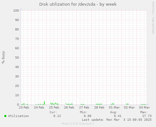 Disk utilization for /dev/sda