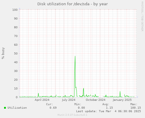 Disk utilization for /dev/sda