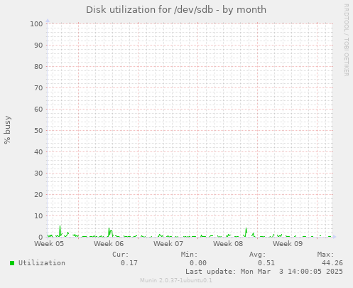 Disk utilization for /dev/sdb