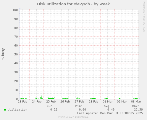 Disk utilization for /dev/sdb