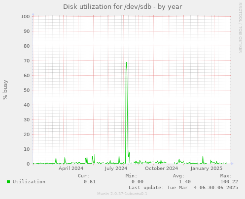 Disk utilization for /dev/sdb