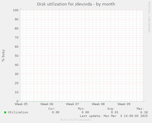 Disk utilization for /dev/vda