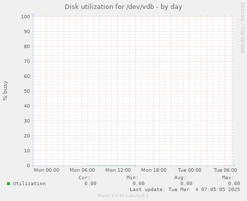 Disk utilization for /dev/vdb