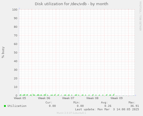 Disk utilization for /dev/vdb