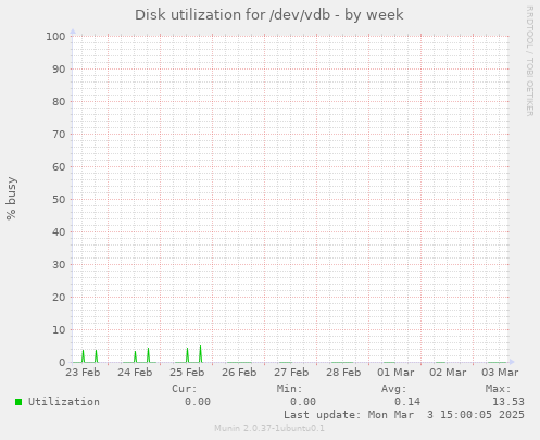 Disk utilization for /dev/vdb