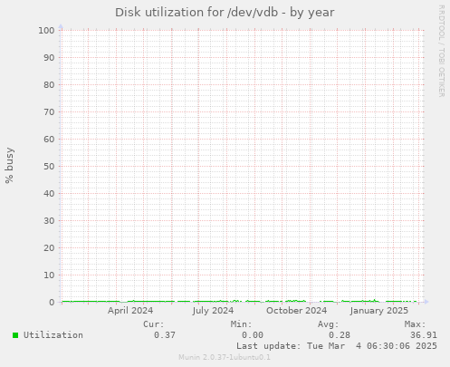 Disk utilization for /dev/vdb