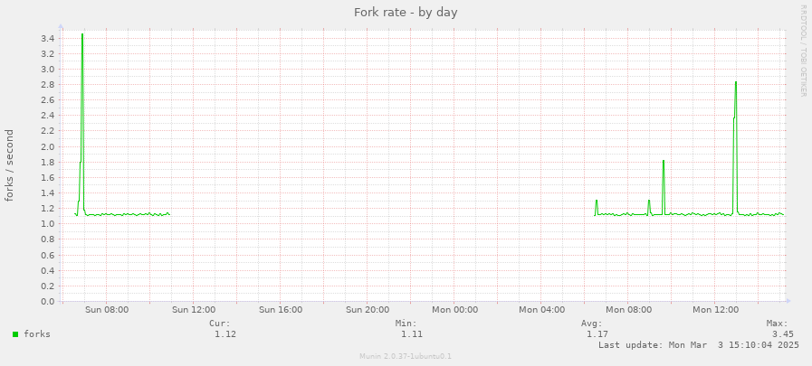 Fork rate