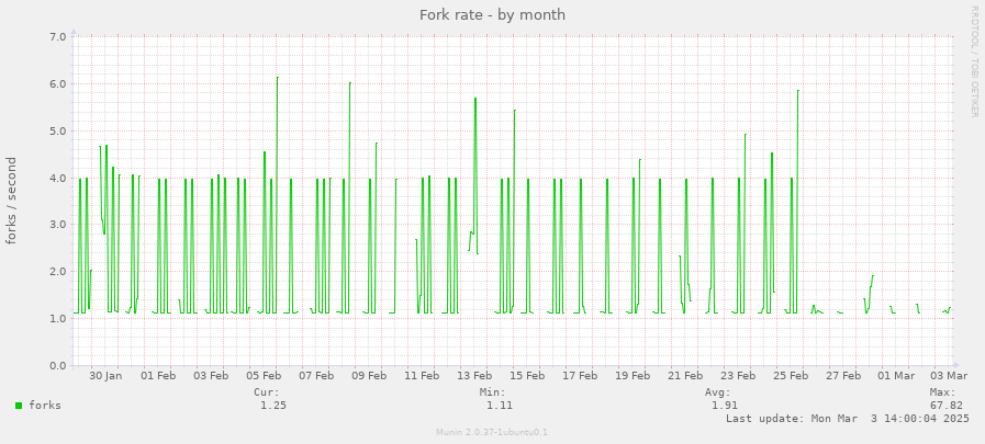 Fork rate