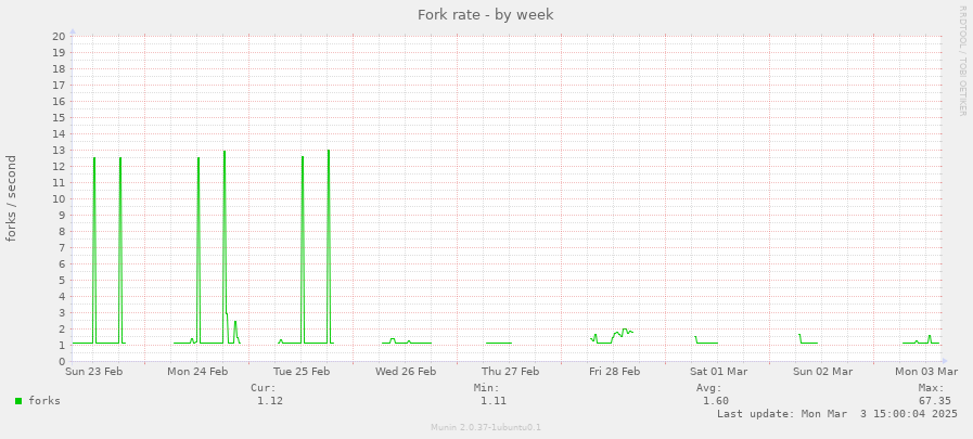 Fork rate