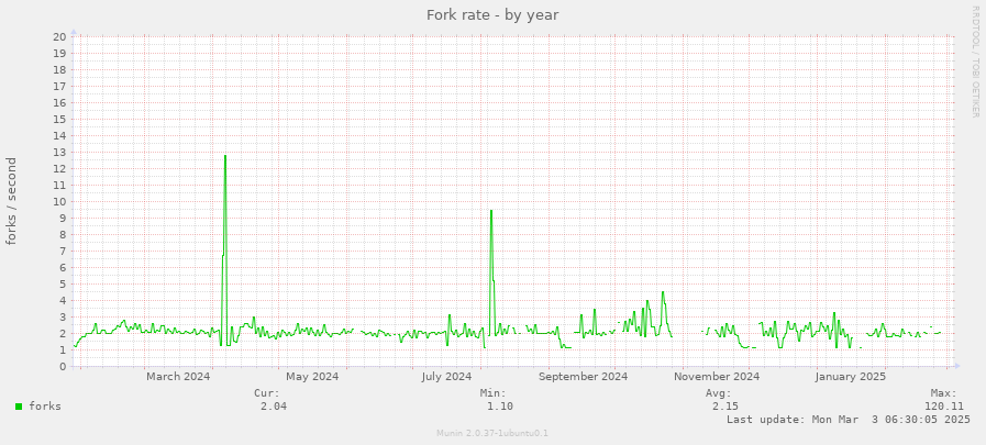 Fork rate