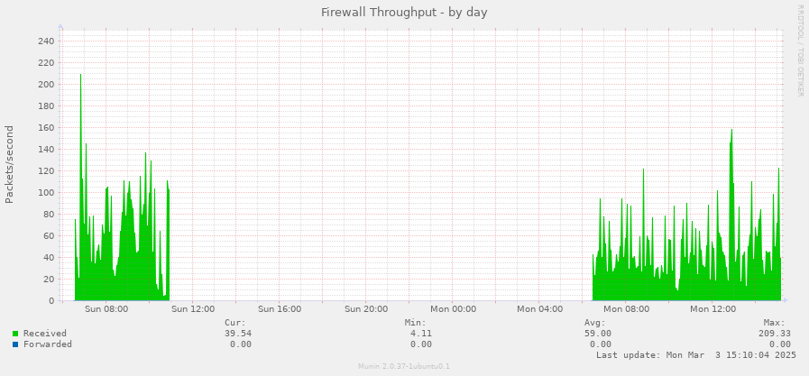 Firewall Throughput