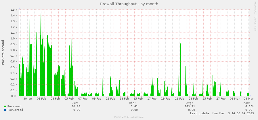 Firewall Throughput