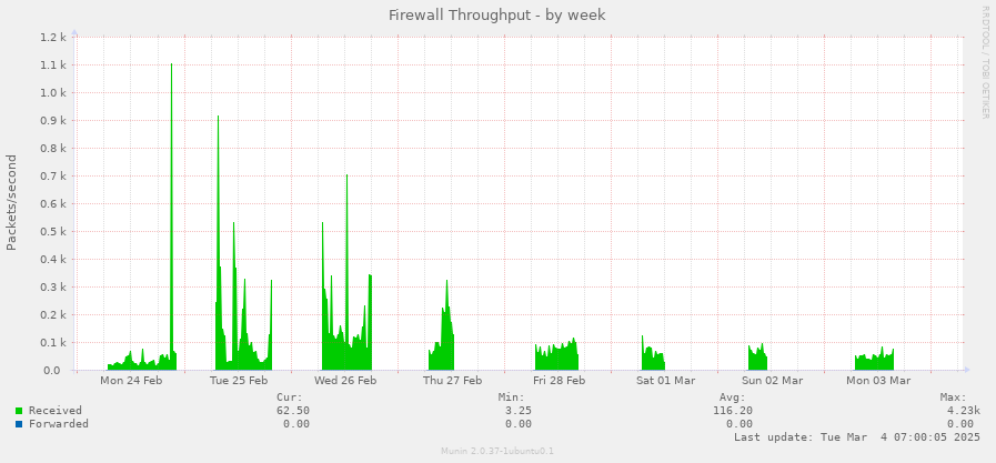 Firewall Throughput