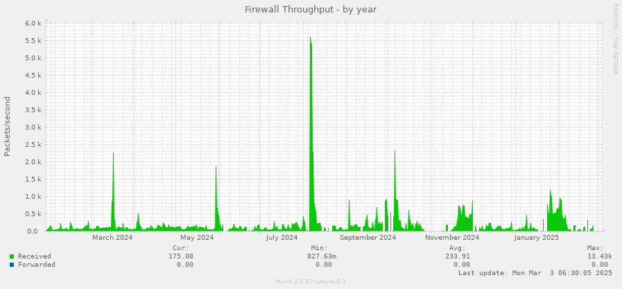 Firewall Throughput