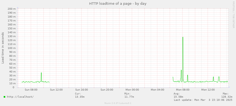 HTTP loadtime of a page