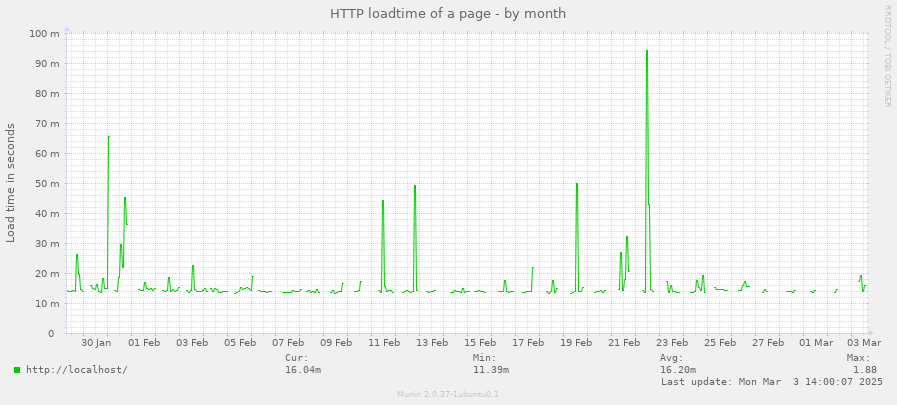 HTTP loadtime of a page