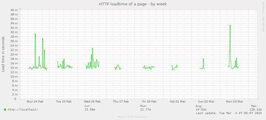 HTTP loadtime of a page